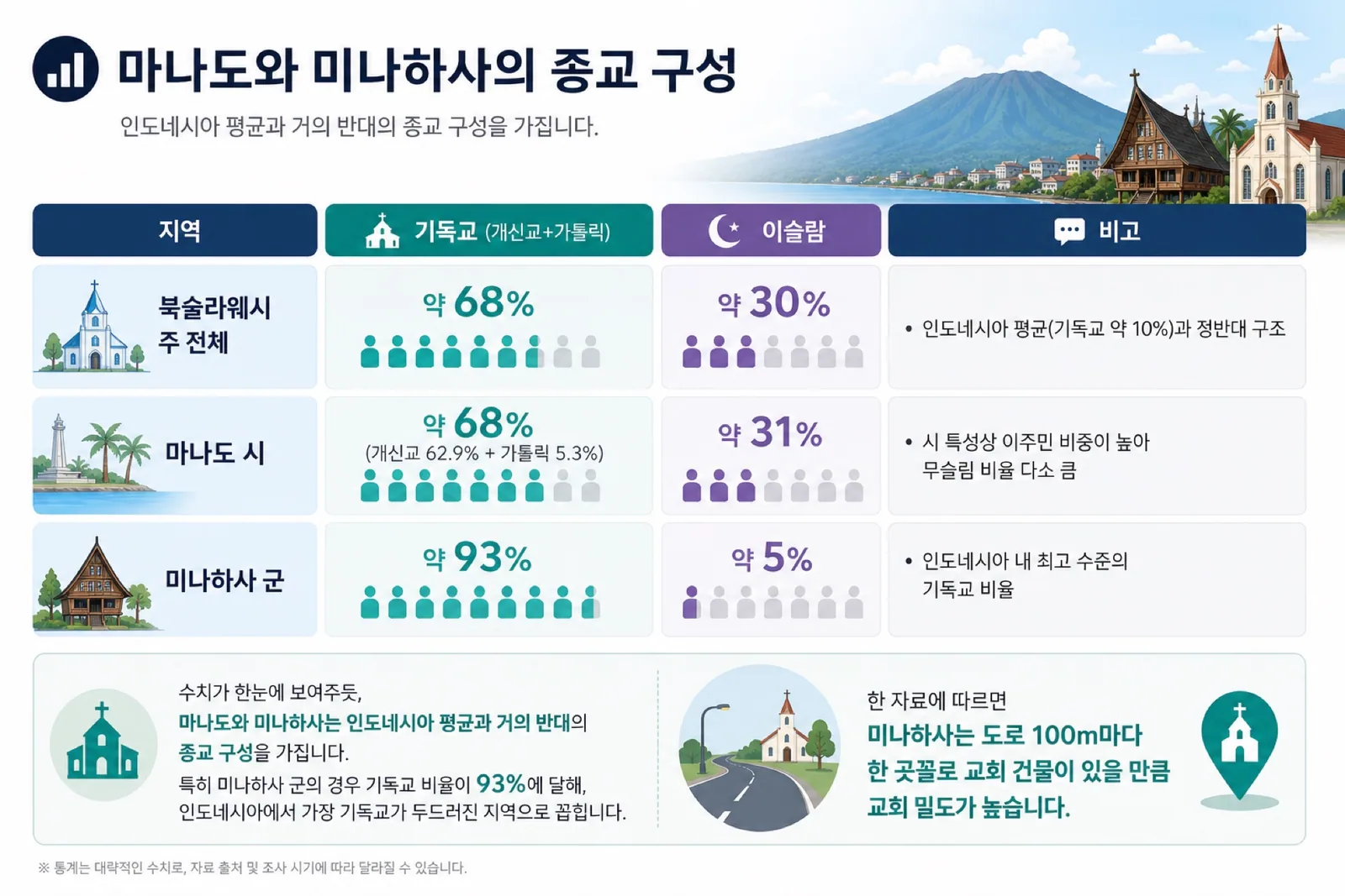 마나도와 미나하사의 종교 구성 인포그래픽 — 북술라웨시 주 기독교 약 68% / 마나도 시 기독교 약 68%(개신교 62.9% + 가톨릭 5.3%) / 미나하사 군 기독교 약 93% / 인도네시아 평균 기독교 약 10%와 정반대 구조 / 미나하사는 도로 100m마다 교회 한 곳꼴로 교회 밀도 최고 수준